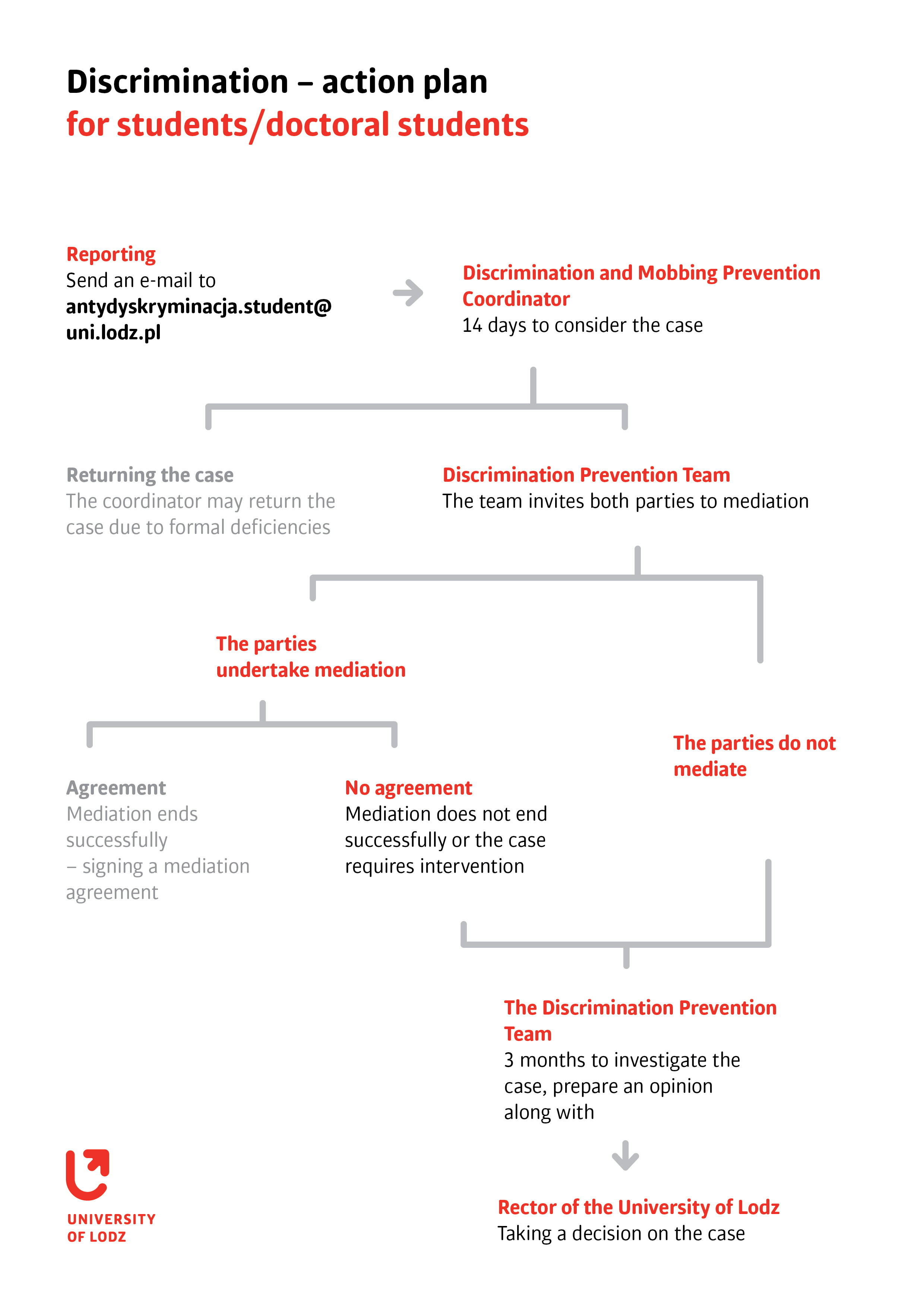 Discrimination – action plan for students/doctoral students